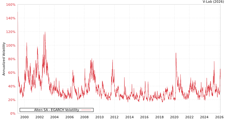 graph of Alten SA EGARCH