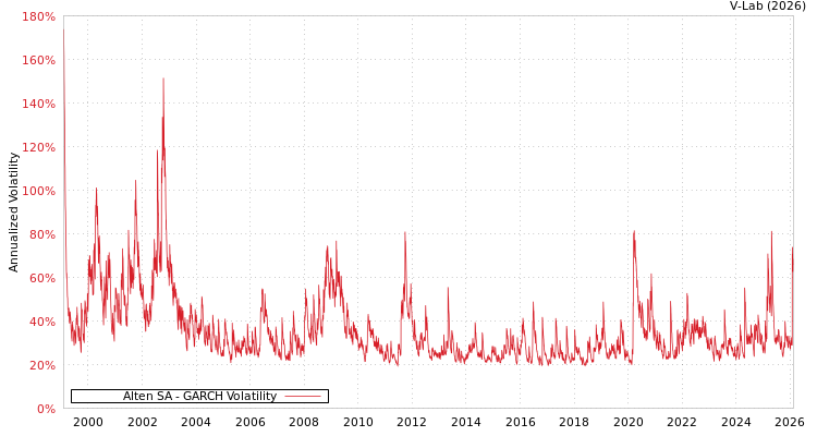 graph of Alten SA GARCH
