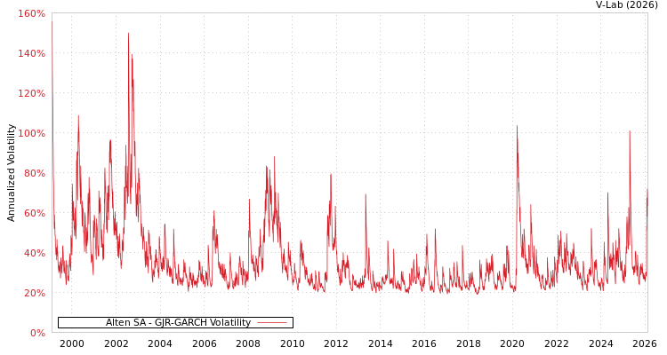 graph of Alten SA GJR-GARCH