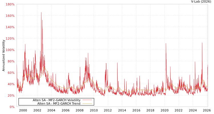 graph of Alten SA MF2-GARCH