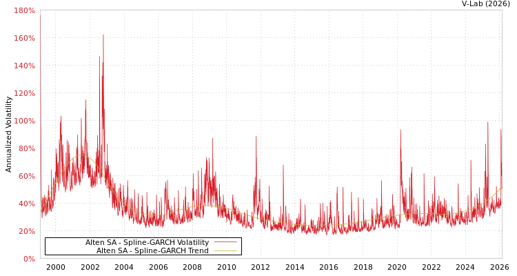 graph of Alten SA SGARCH