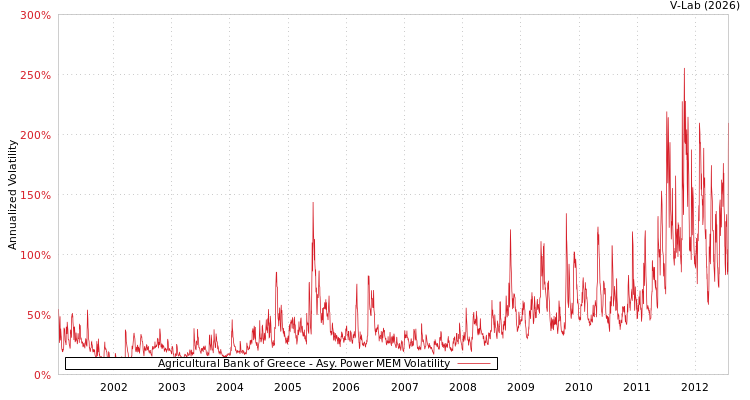 graph of Agricultural Bank of Greece APMEM