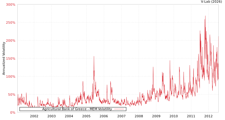 graph of Agricultural Bank of Greece MEM