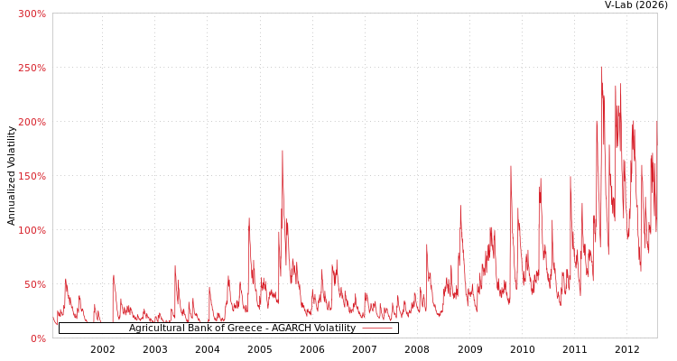 graph of Agricultural Bank of Greece AGARCH