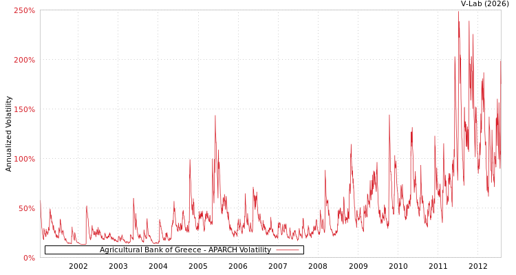 graph of Agricultural Bank of Greece APARCH