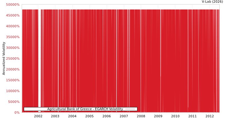 graph of Agricultural Bank of Greece EGARCH