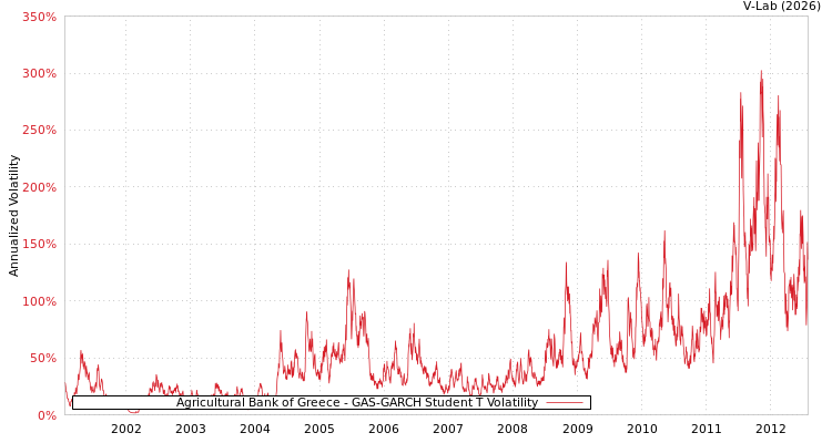 graph of Agricultural Bank of Greece GAS-GARCH-T