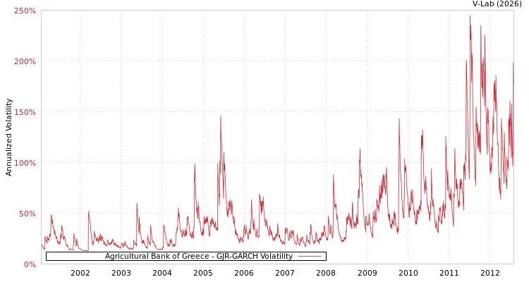 graph of Agricultural Bank of Greece GJR-GARCH