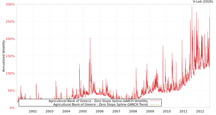 graph of Agricultural Bank of Greece S0GARCH