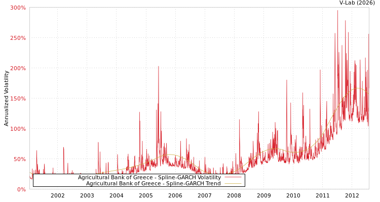 graph of Agricultural Bank of Greece SGARCH