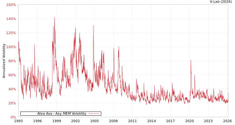 graph of Atea Asa AMEM