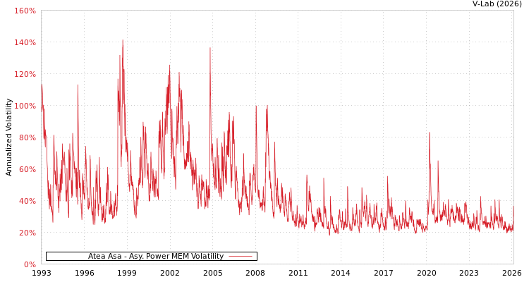 graph of Atea Asa APMEM