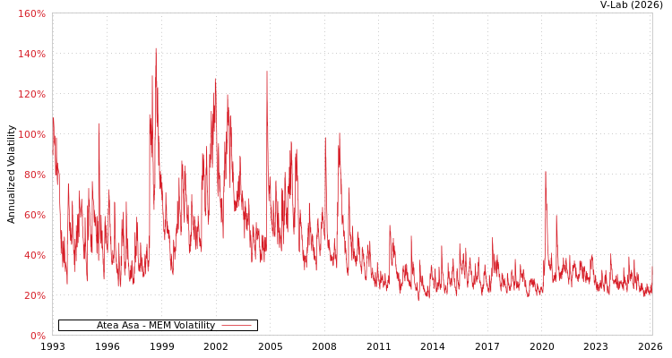 graph of Atea Asa MEM