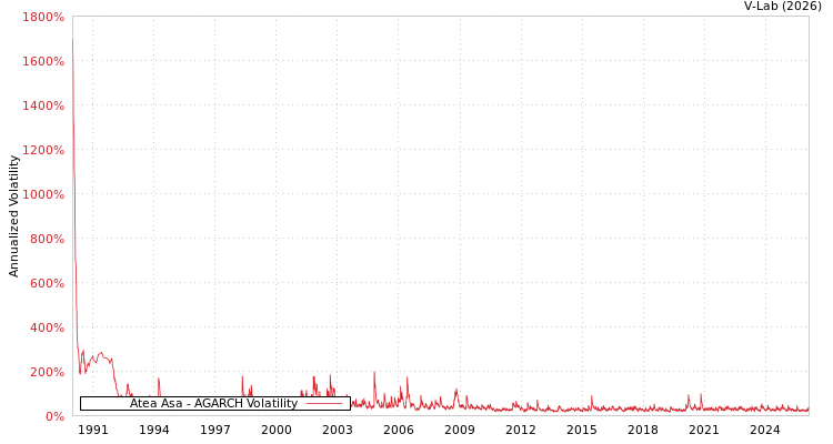 graph of Atea Asa AGARCH
