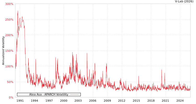graph of Atea Asa APARCH