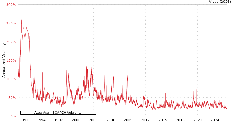 graph of Atea Asa EGARCH