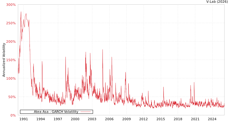 graph of Atea Asa GARCH