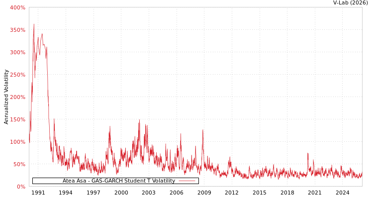 graph of Atea Asa GAS-GARCH-T