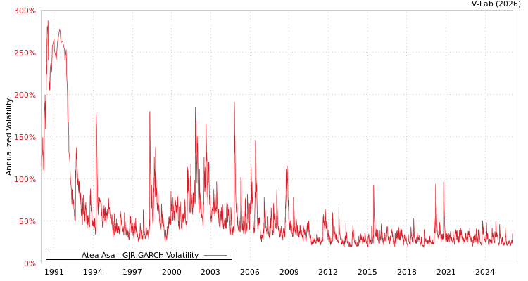 graph of Atea Asa GJR-GARCH
