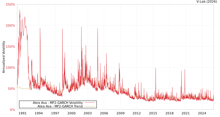 graph of Atea Asa MF2-GARCH