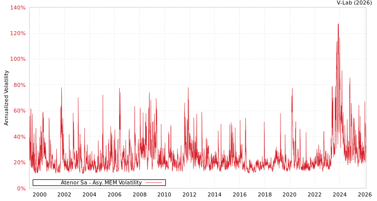 graph of Atenor Sa AMEM