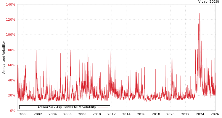 graph of Atenor Sa APMEM
