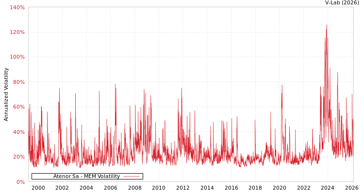 graph of Atenor Sa MEM
