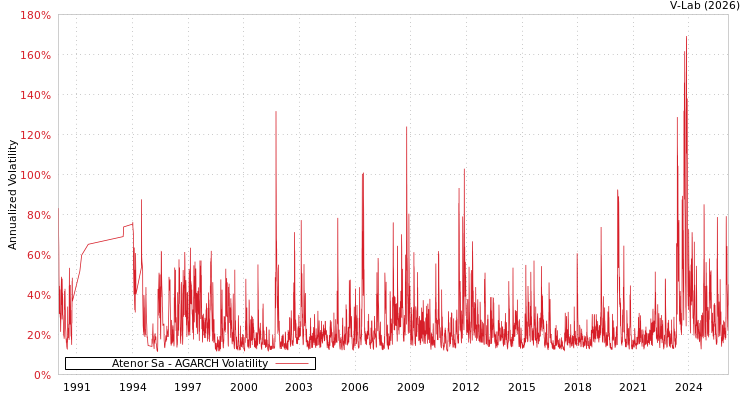 graph of Atenor Sa AGARCH