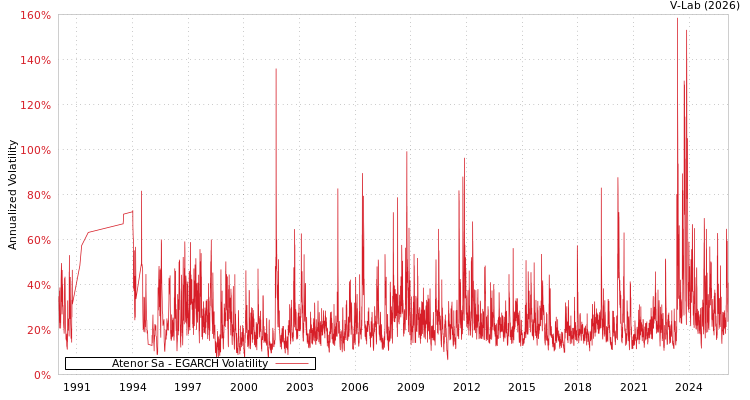 graph of Atenor Sa EGARCH
