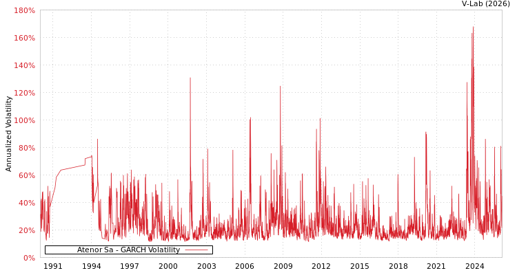 graph of Atenor Sa GARCH