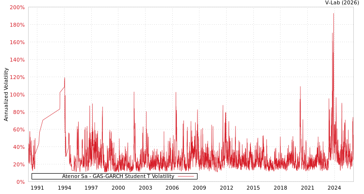 graph of Atenor Sa GAS-GARCH-T