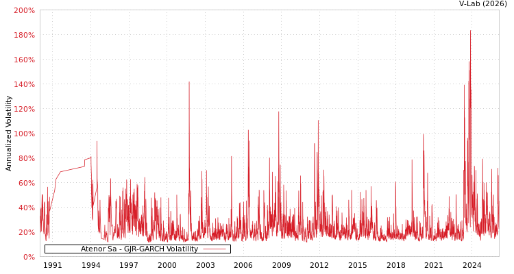 graph of Atenor Sa GJR-GARCH