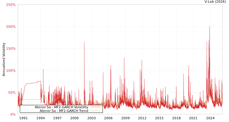 graph of Atenor Sa MF2-GARCH