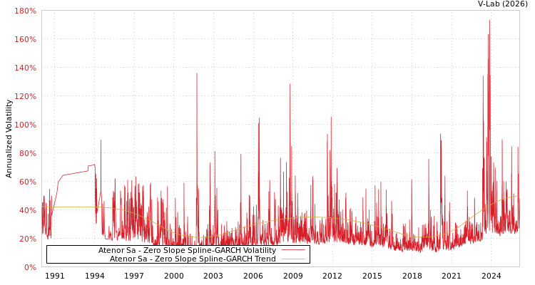 graph of Atenor Sa S0GARCH