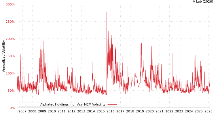 graph of Alphatec Holdings Inc AMEM