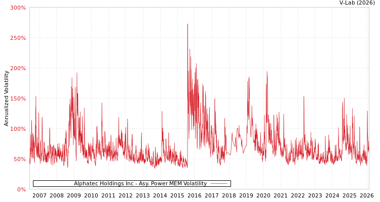 graph of Alphatec Holdings Inc APMEM