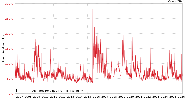 graph of Alphatec Holdings Inc MEM