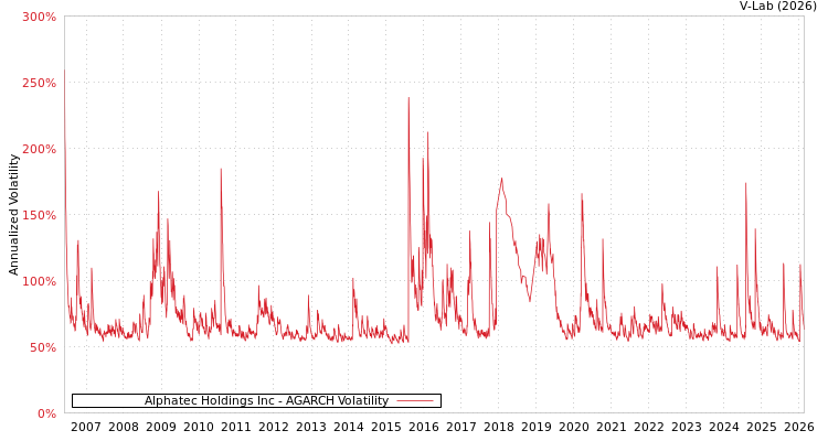 graph of Alphatec Holdings Inc AGARCH