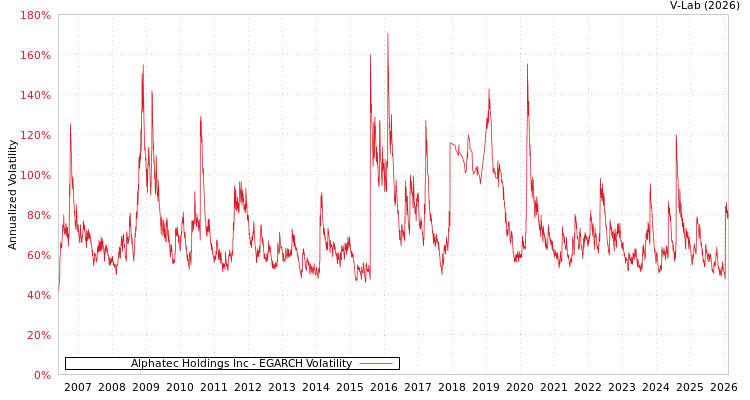 graph of Alphatec Holdings Inc EGARCH