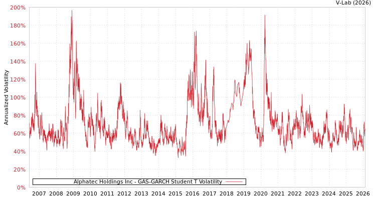 graph of Alphatec Holdings Inc GAS-GARCH-T