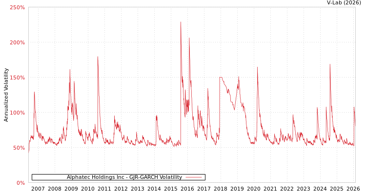 graph of Alphatec Holdings Inc GJR-GARCH