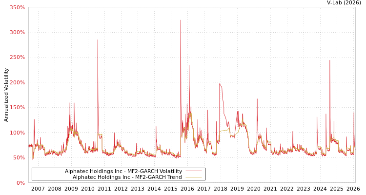 graph of Alphatec Holdings Inc MF2-GARCH