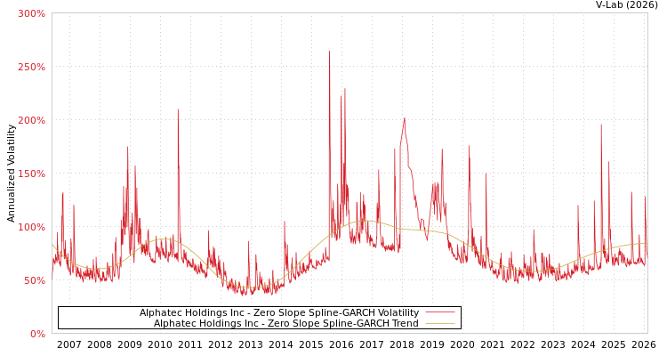 graph of Alphatec Holdings Inc S0GARCH