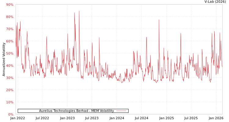 graph of Aurelius Technologies Berhad MEM