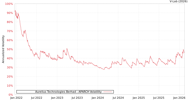graph of Aurelius Technologies Berhad APARCH