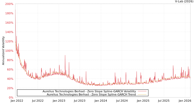graph of Aurelius Technologies Berhad S0GARCH