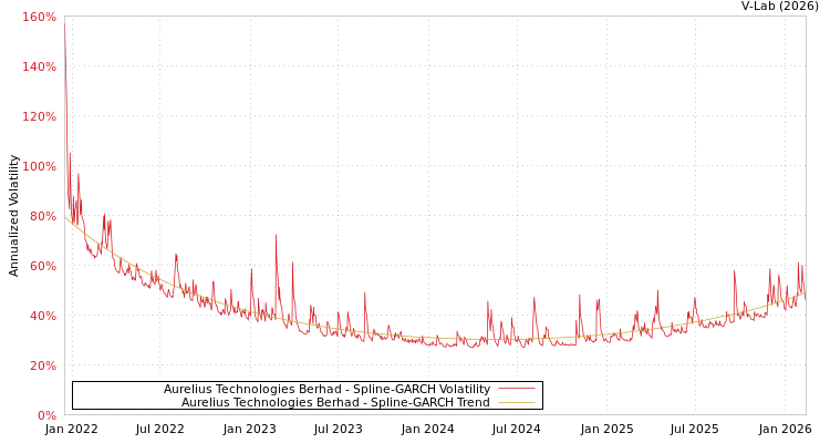 graph of Aurelius Technologies Berhad SGARCH