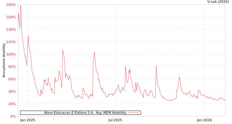 graph of Atom Educacao E Editora S A AMEM