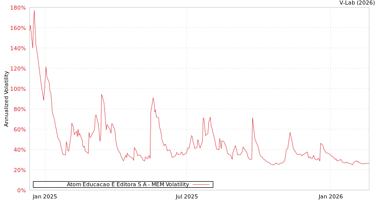 graph of Atom Educacao E Editora S A MEM