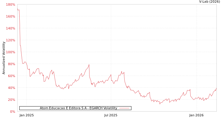 graph of Atom Educacao E Editora S A EGARCH